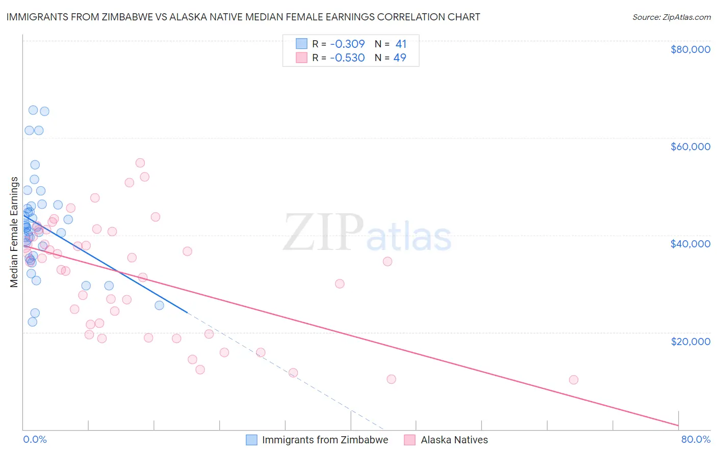 Immigrants from Zimbabwe vs Alaska Native Median Female Earnings