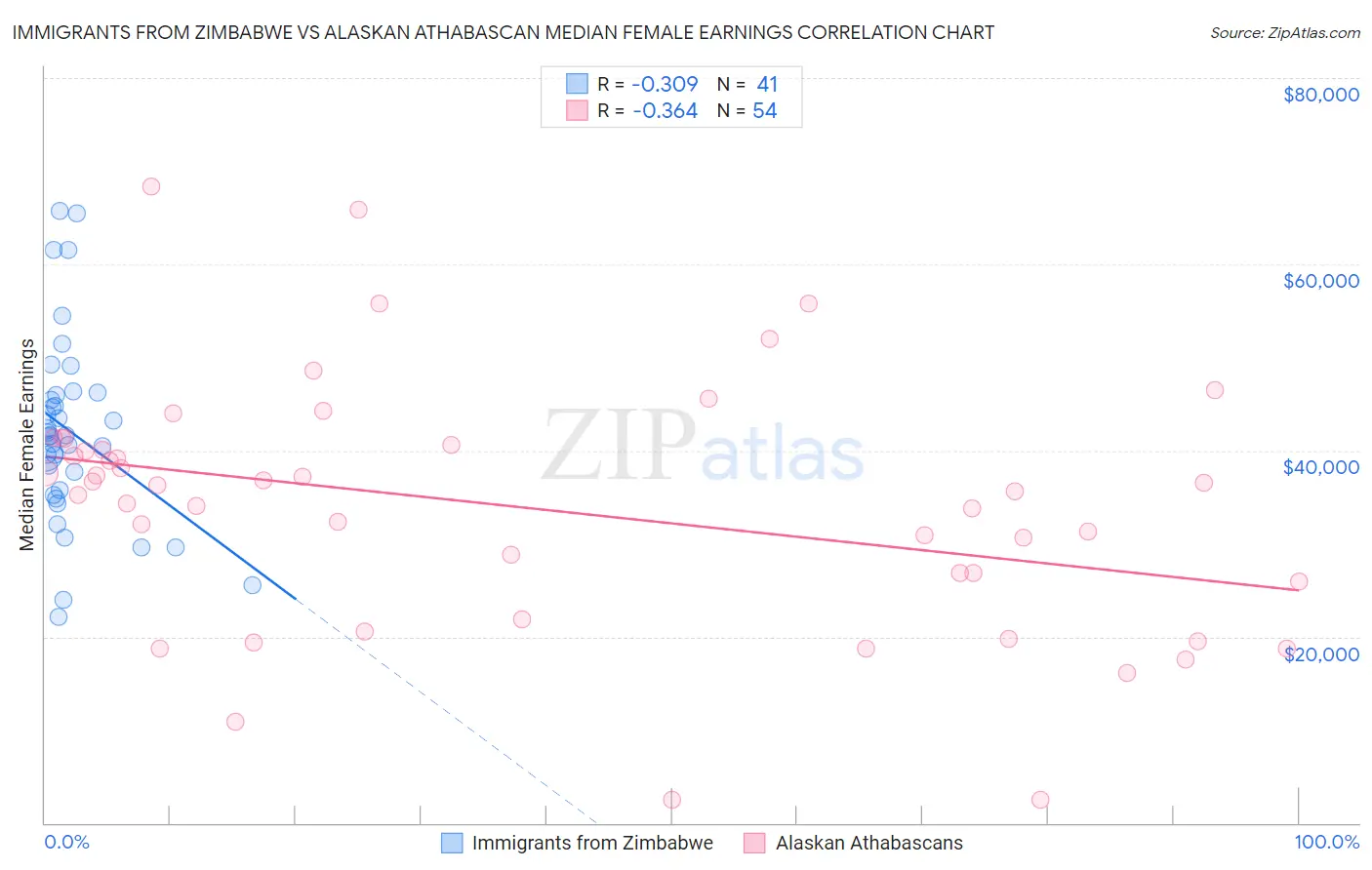 Immigrants from Zimbabwe vs Alaskan Athabascan Median Female Earnings