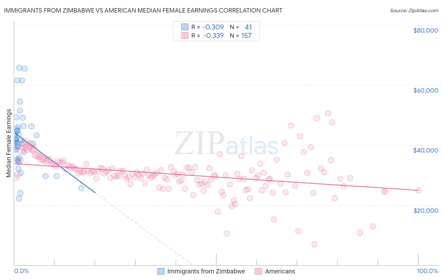 Immigrants from Zimbabwe vs American Median Female Earnings