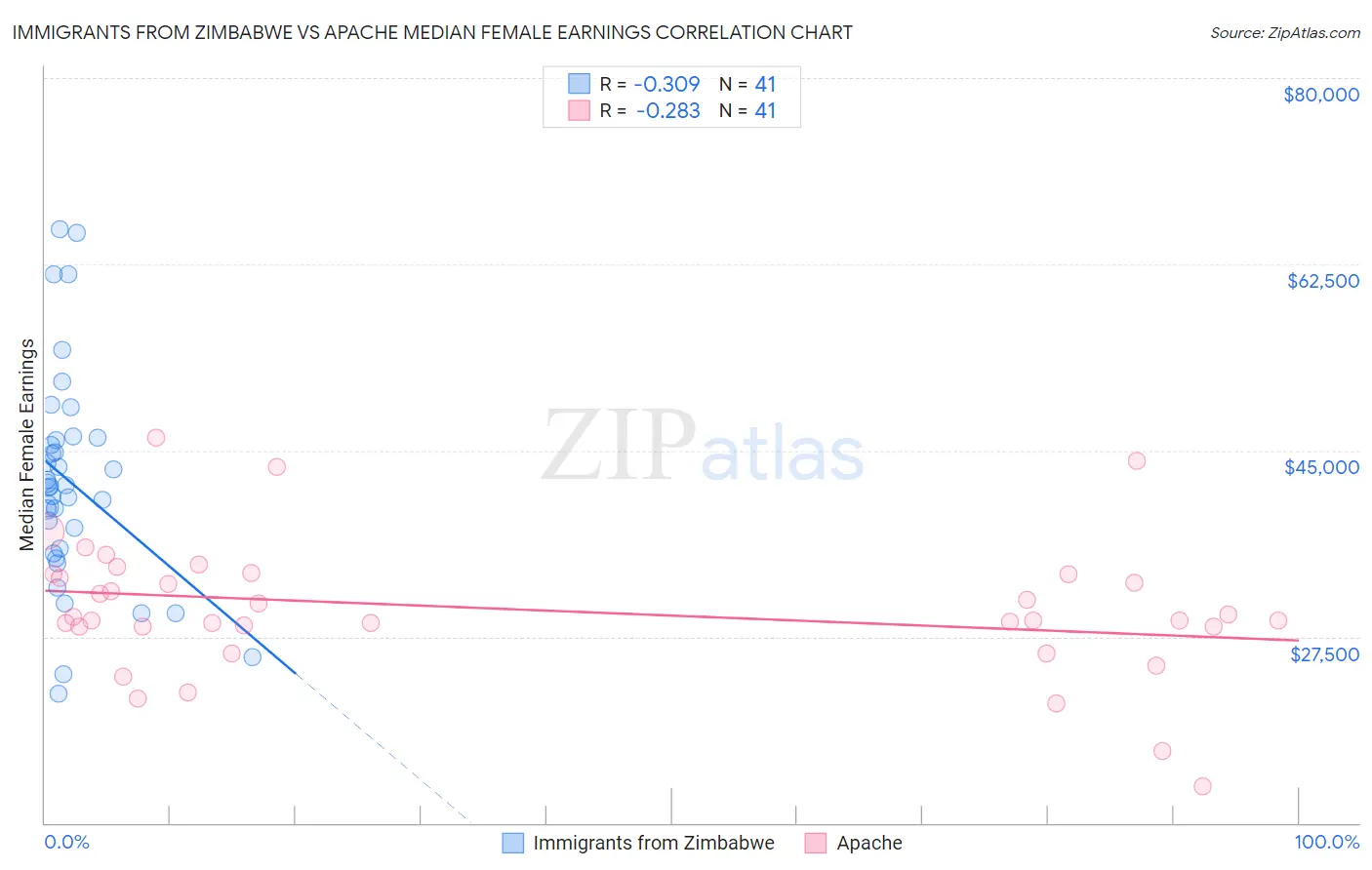 Immigrants from Zimbabwe vs Apache Median Female Earnings