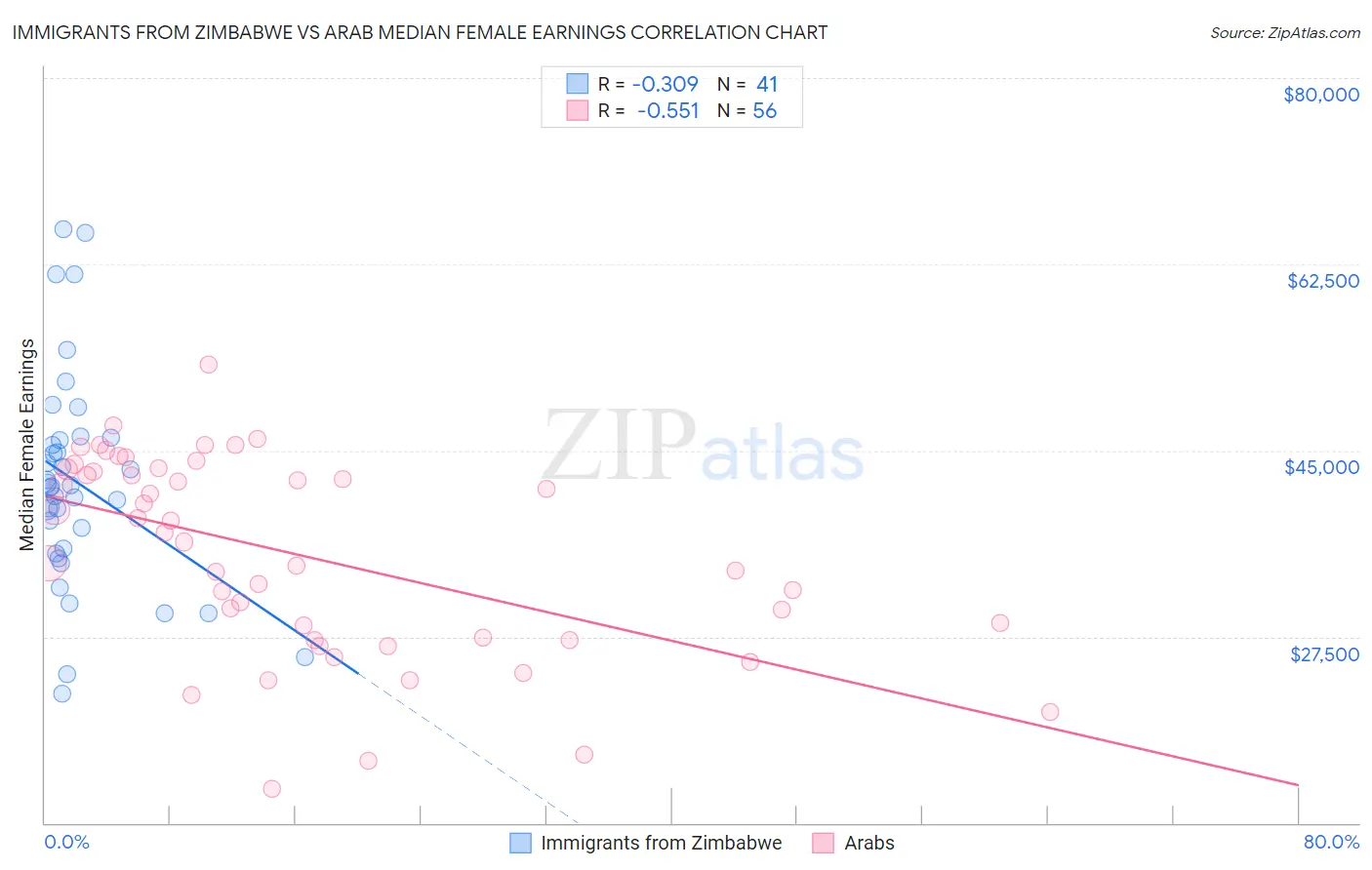 Immigrants from Zimbabwe vs Arab Median Female Earnings
