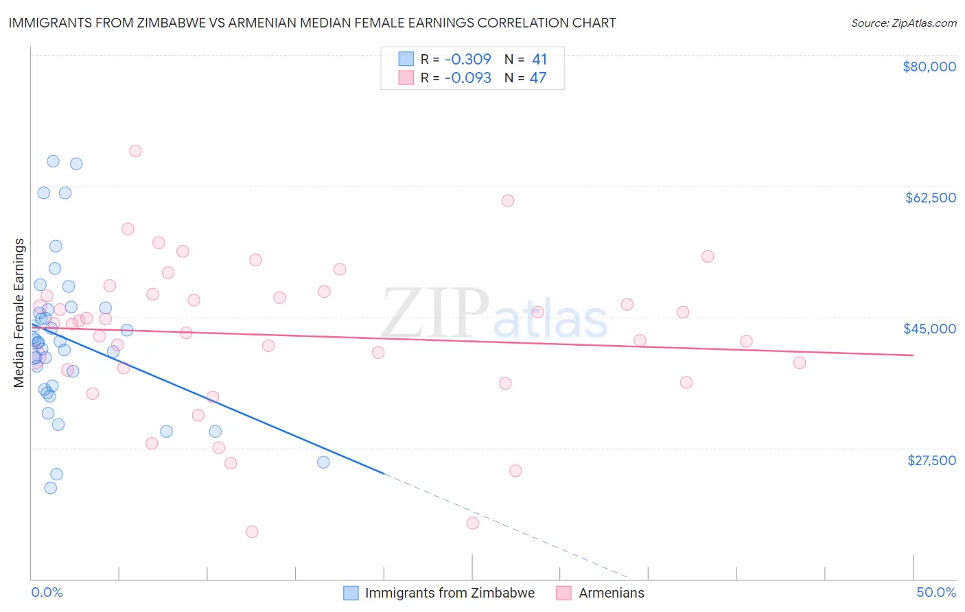 Immigrants from Zimbabwe vs Armenian Median Female Earnings