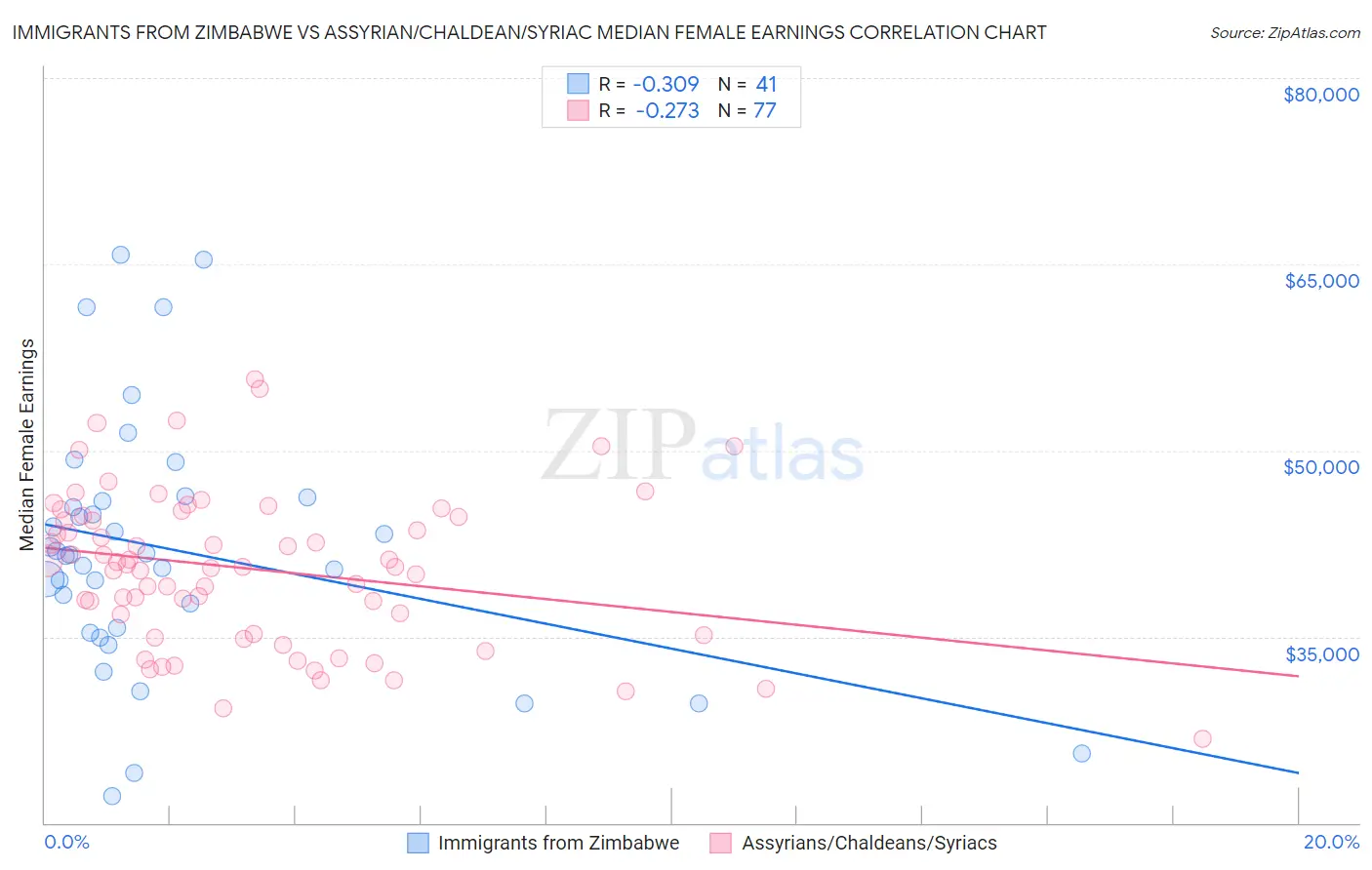 Immigrants from Zimbabwe vs Assyrian/Chaldean/Syriac Median Female Earnings