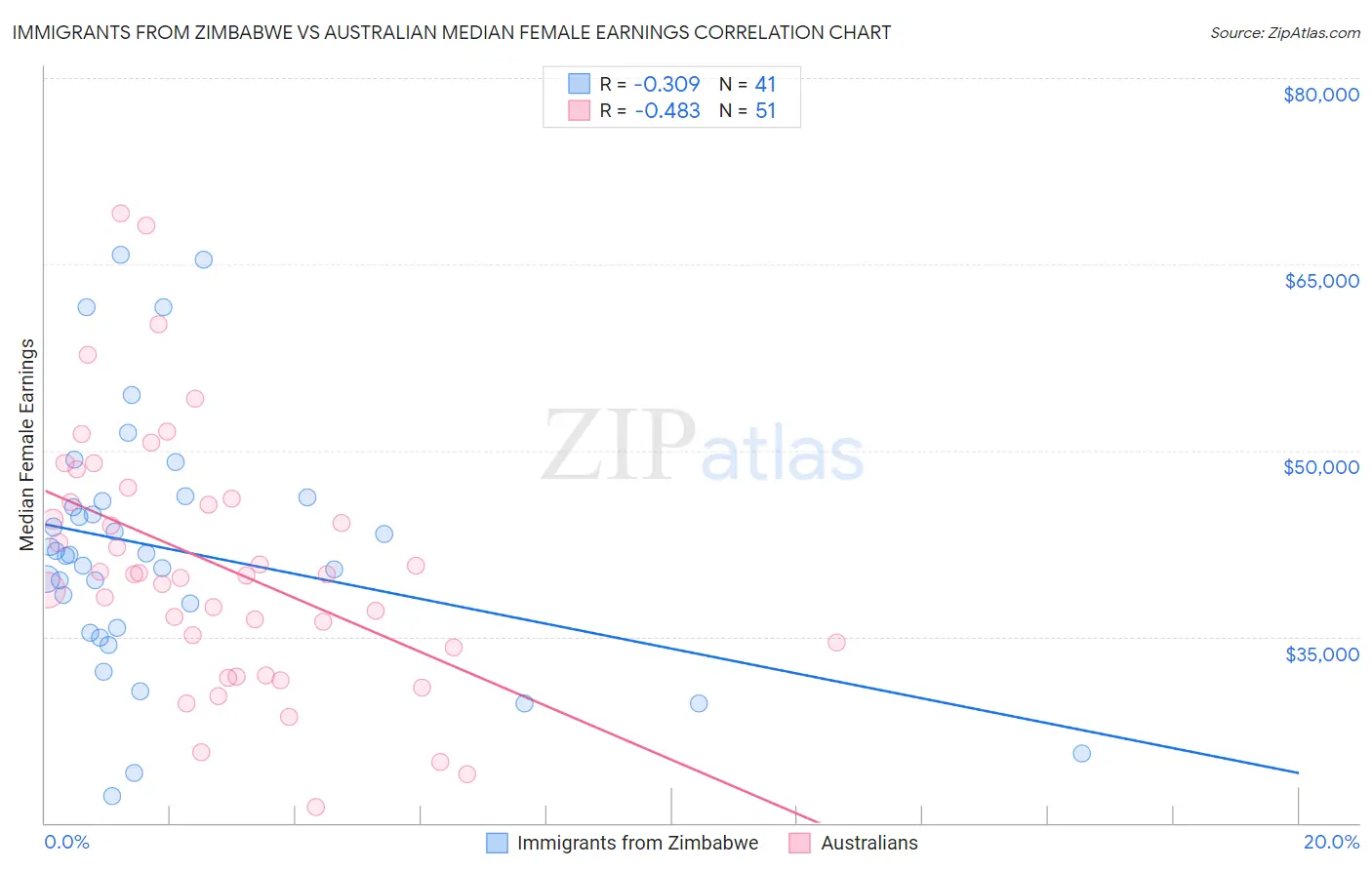 Immigrants from Zimbabwe vs Australian Median Female Earnings