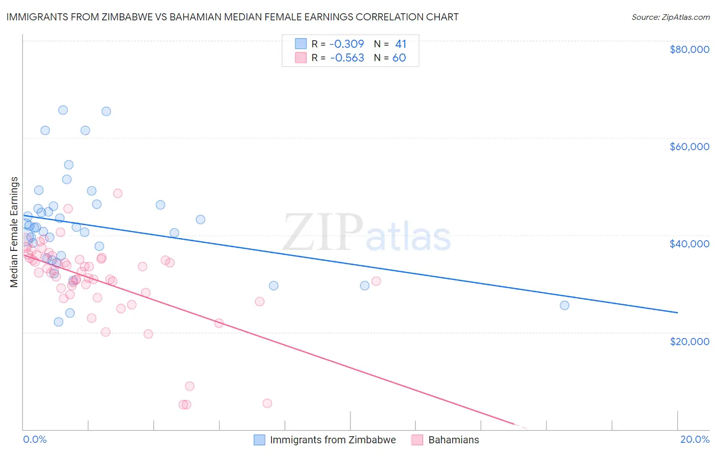 Immigrants from Zimbabwe vs Bahamian Median Female Earnings
