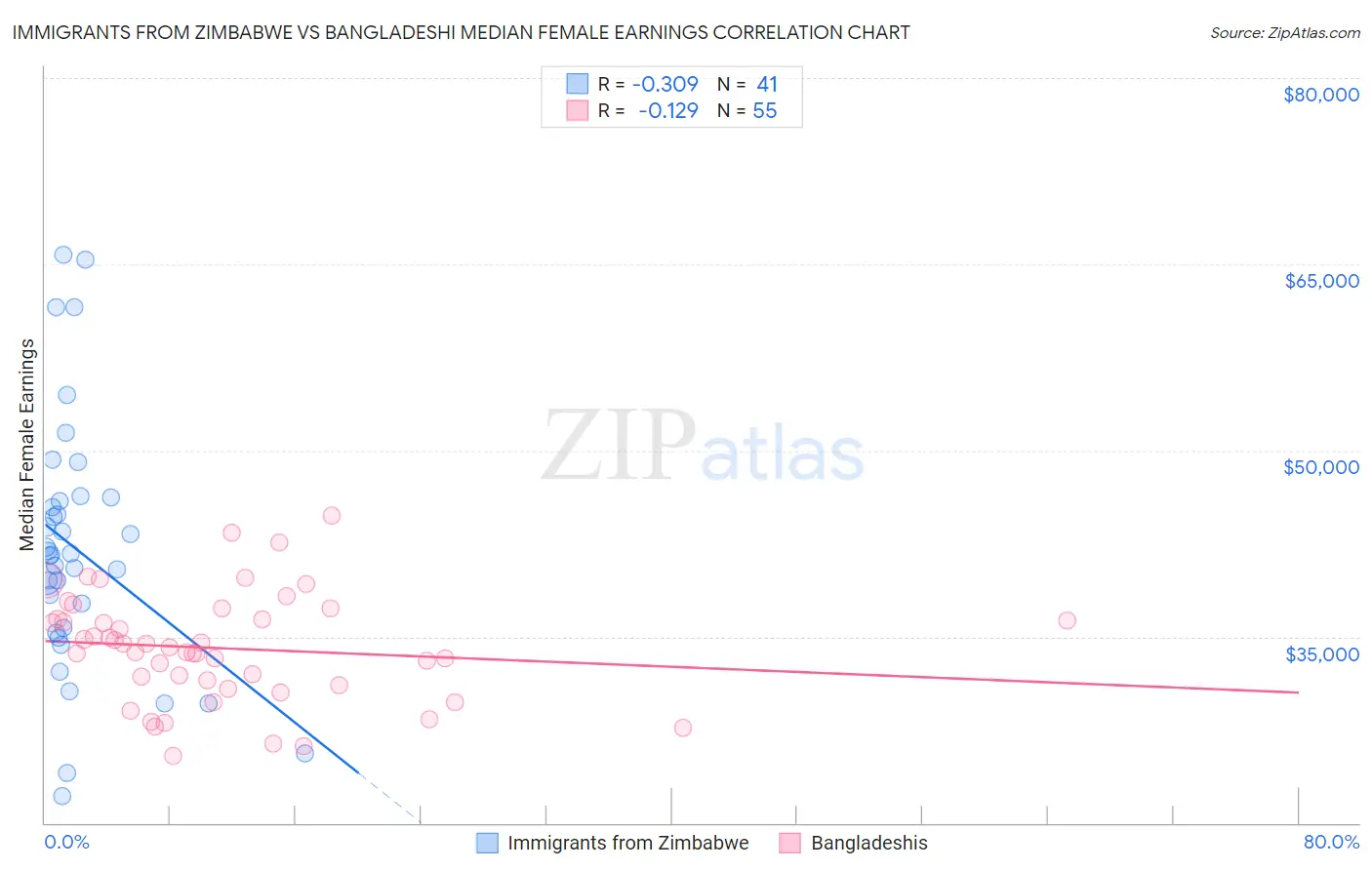 Immigrants from Zimbabwe vs Bangladeshi Median Female Earnings