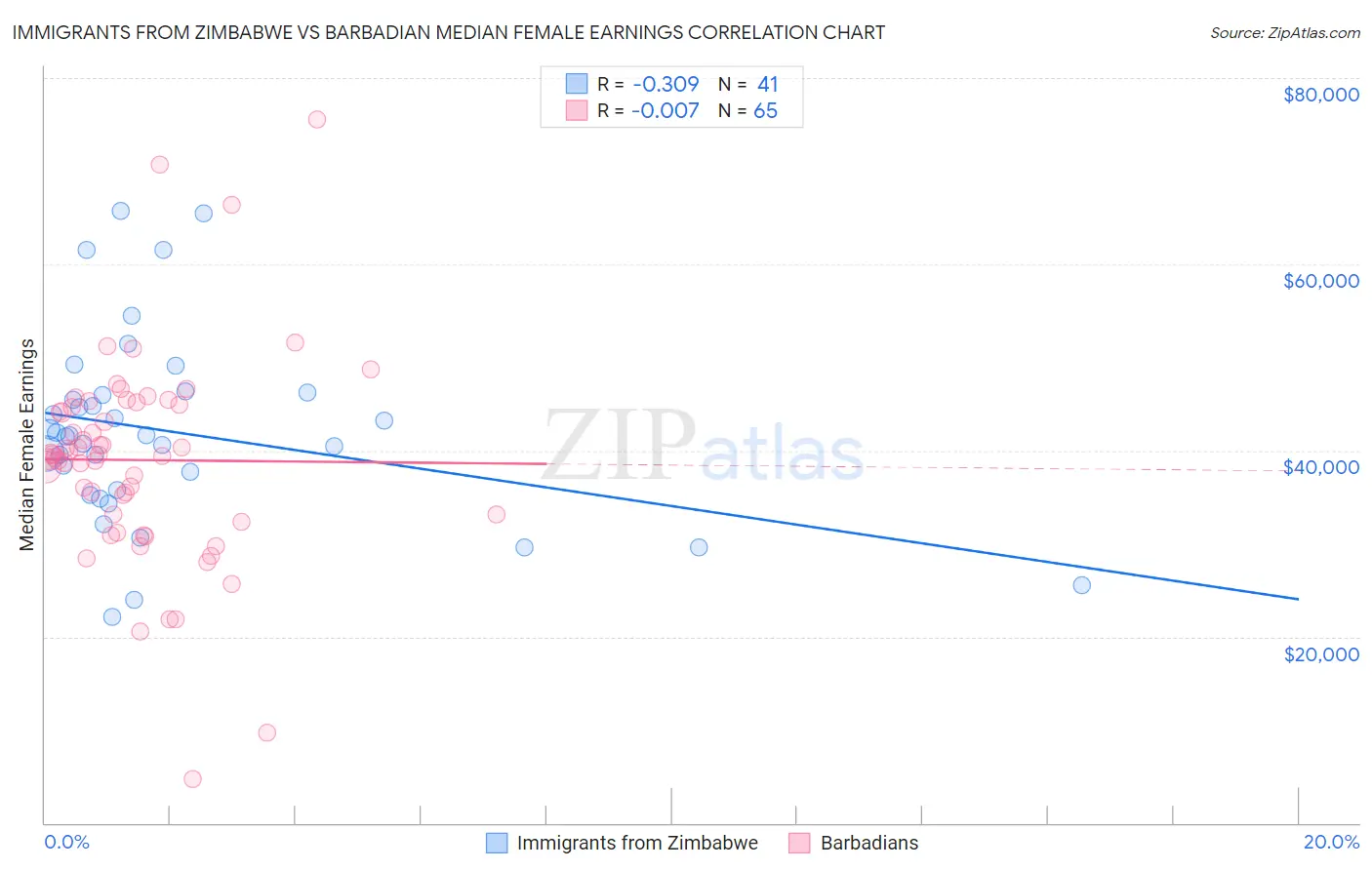 Immigrants from Zimbabwe vs Barbadian Median Female Earnings