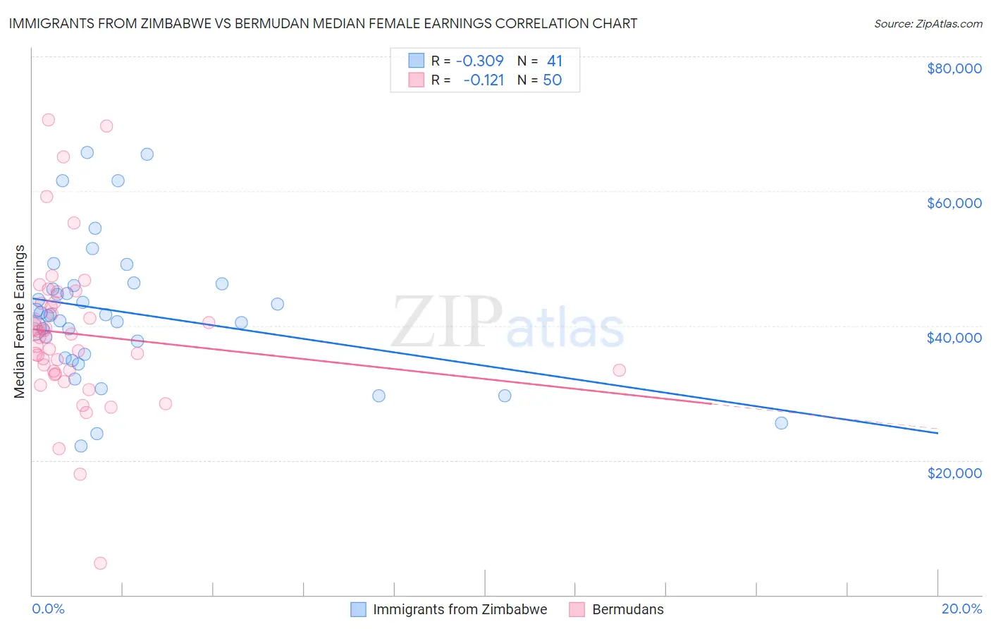 Immigrants from Zimbabwe vs Bermudan Median Female Earnings