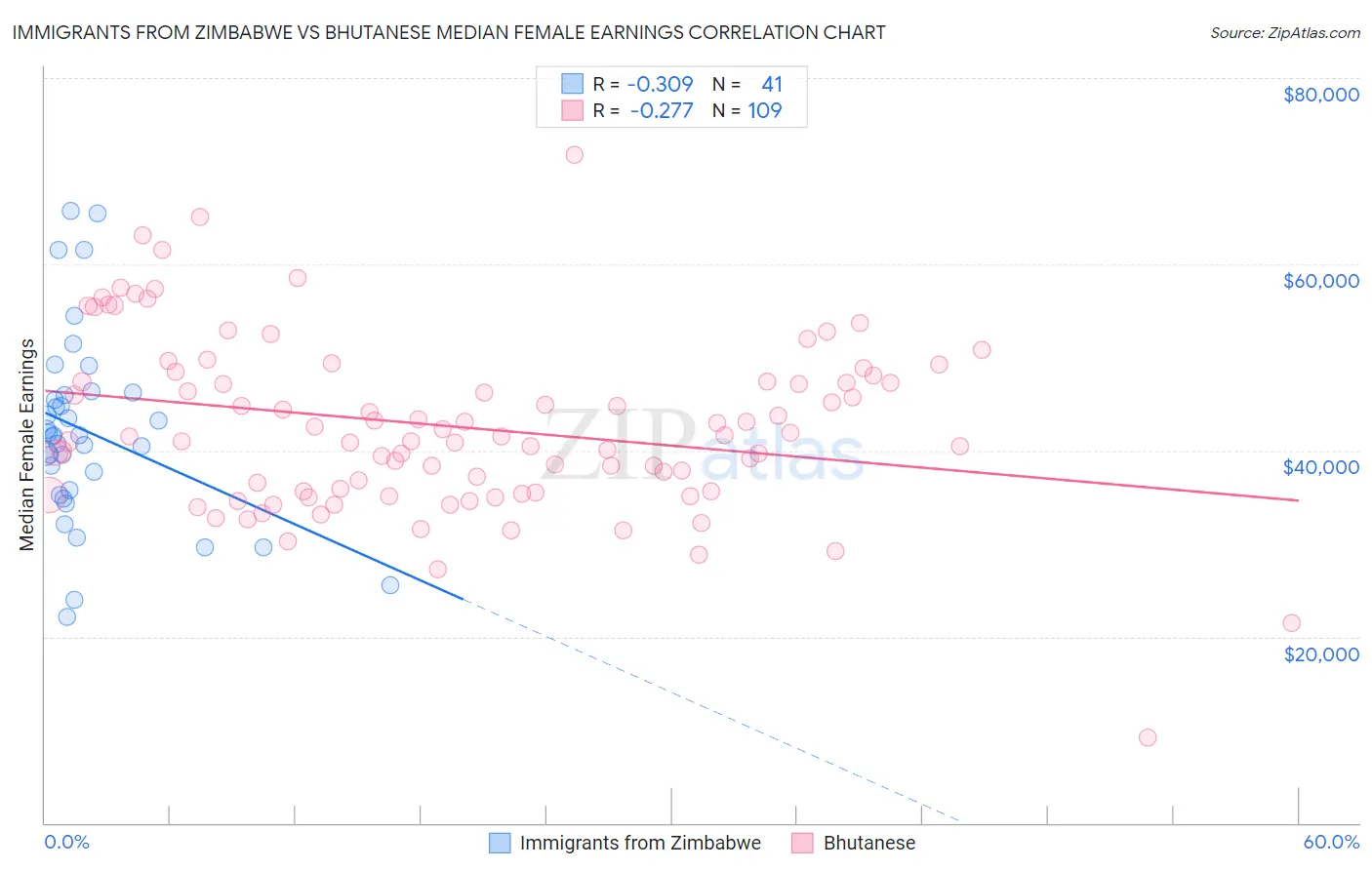Immigrants from Zimbabwe vs Bhutanese Median Female Earnings