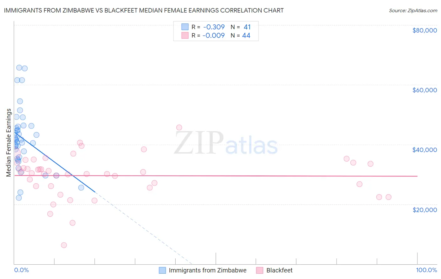 Immigrants from Zimbabwe vs Blackfeet Median Female Earnings