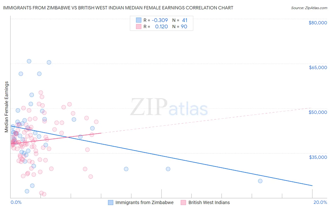 Immigrants from Zimbabwe vs British West Indian Median Female Earnings