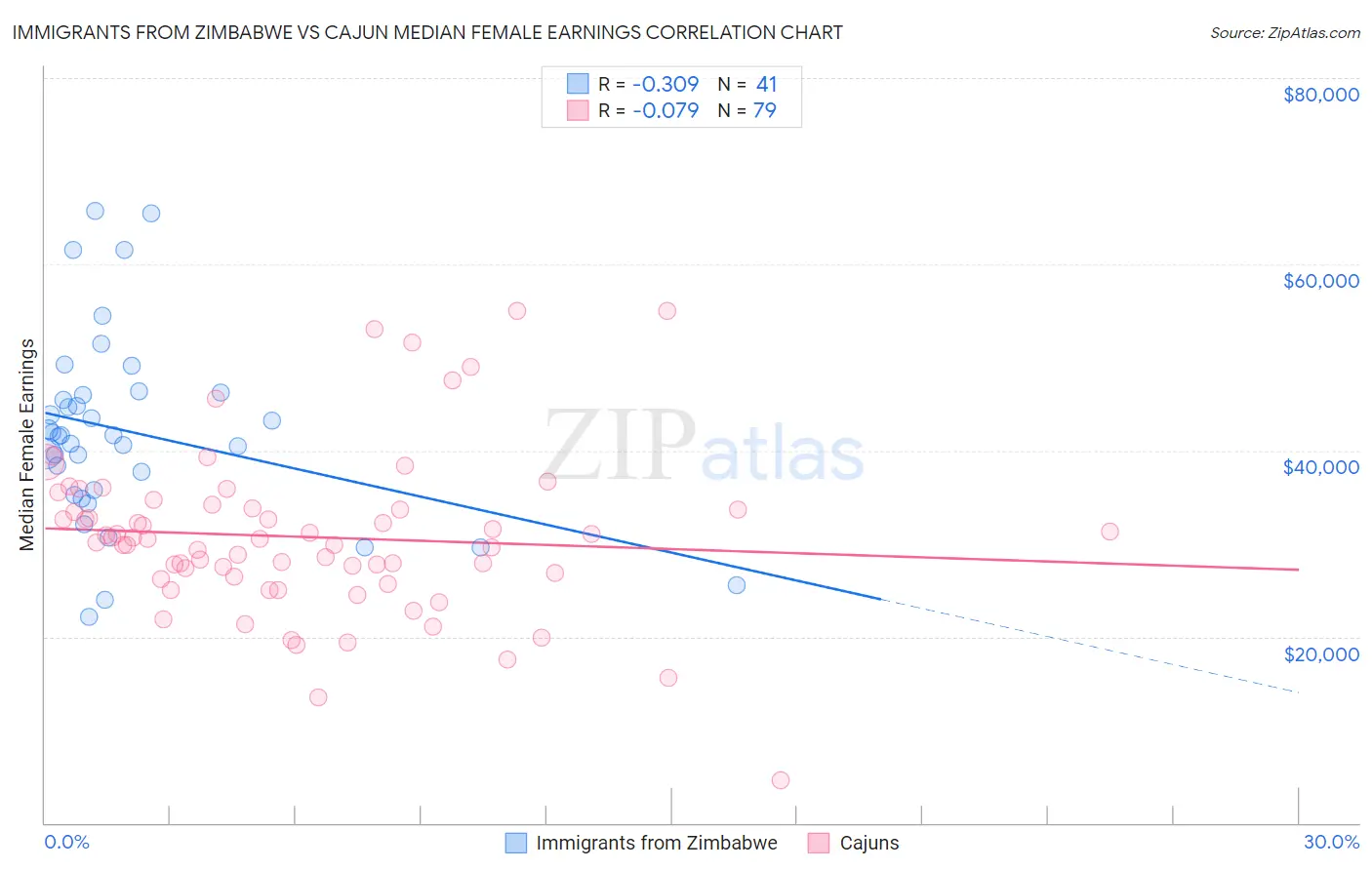 Immigrants from Zimbabwe vs Cajun Median Female Earnings