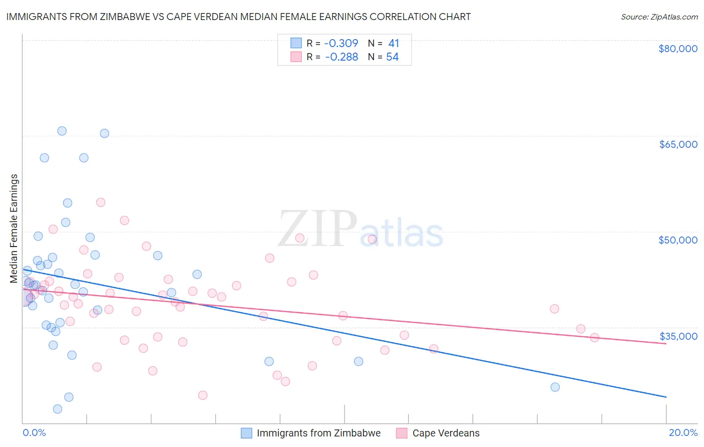 Immigrants from Zimbabwe vs Cape Verdean Median Female Earnings