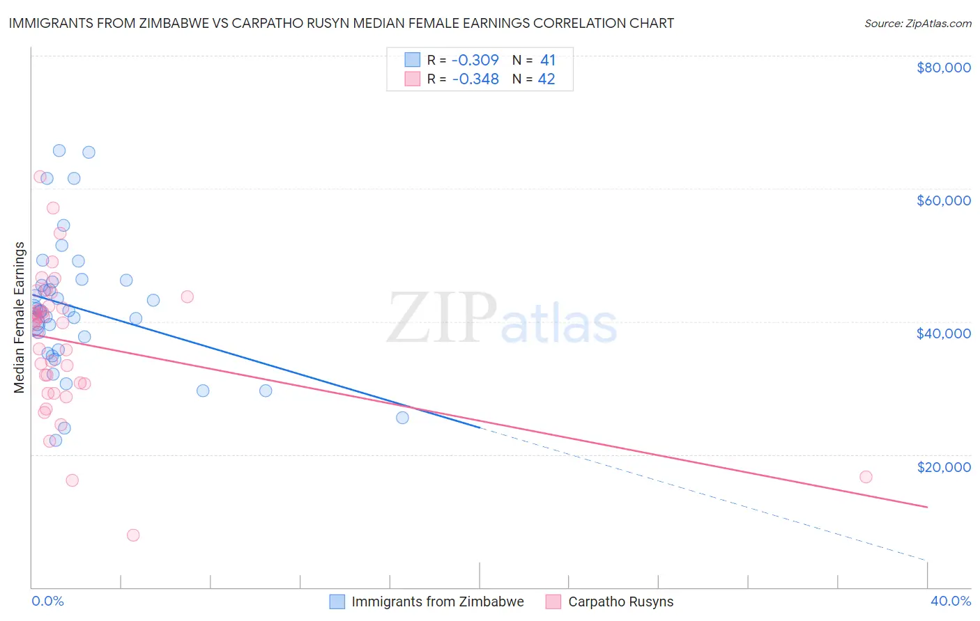 Immigrants from Zimbabwe vs Carpatho Rusyn Median Female Earnings