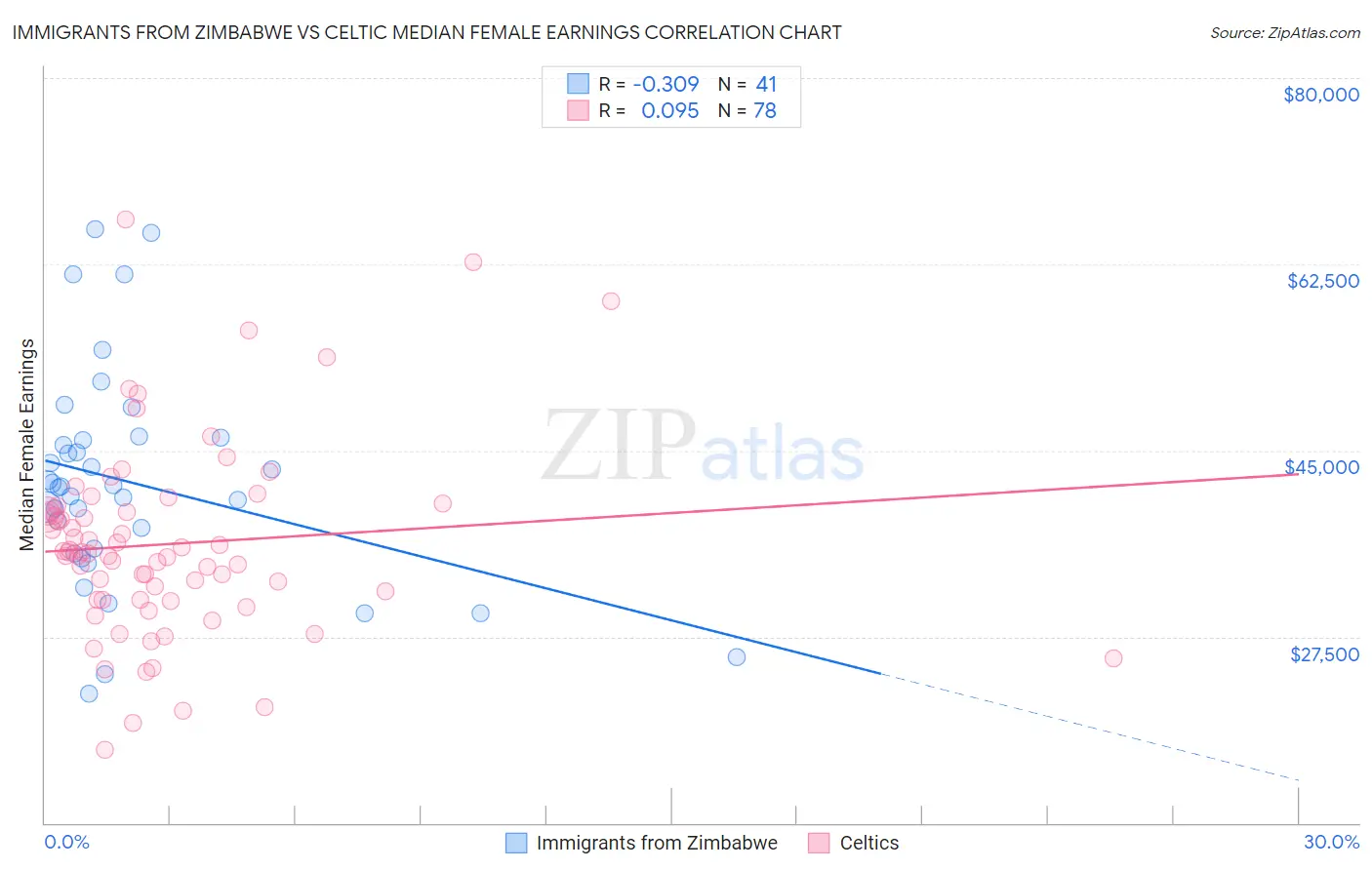 Immigrants from Zimbabwe vs Celtic Median Female Earnings