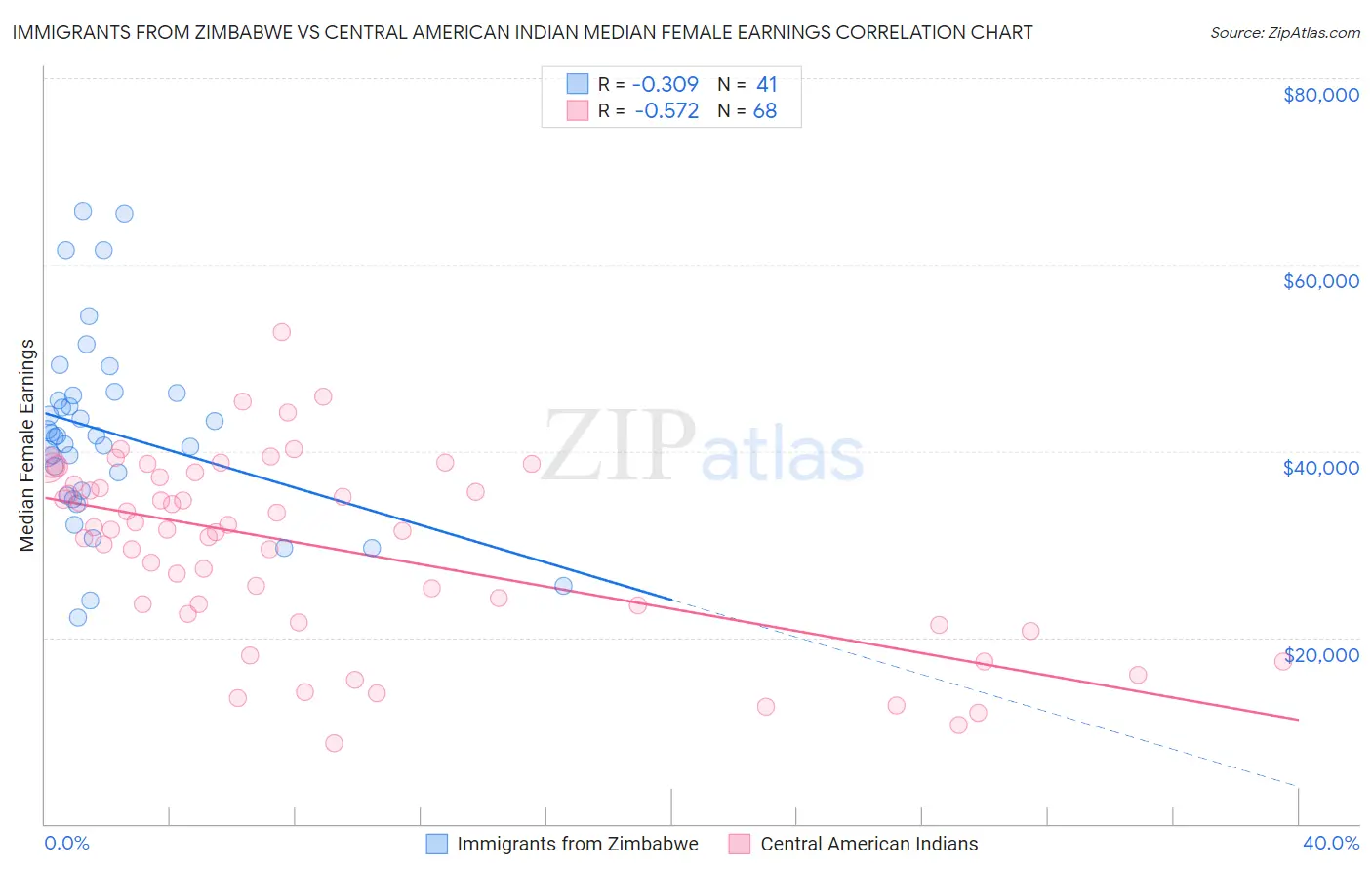 Immigrants from Zimbabwe vs Central American Indian Median Female Earnings
