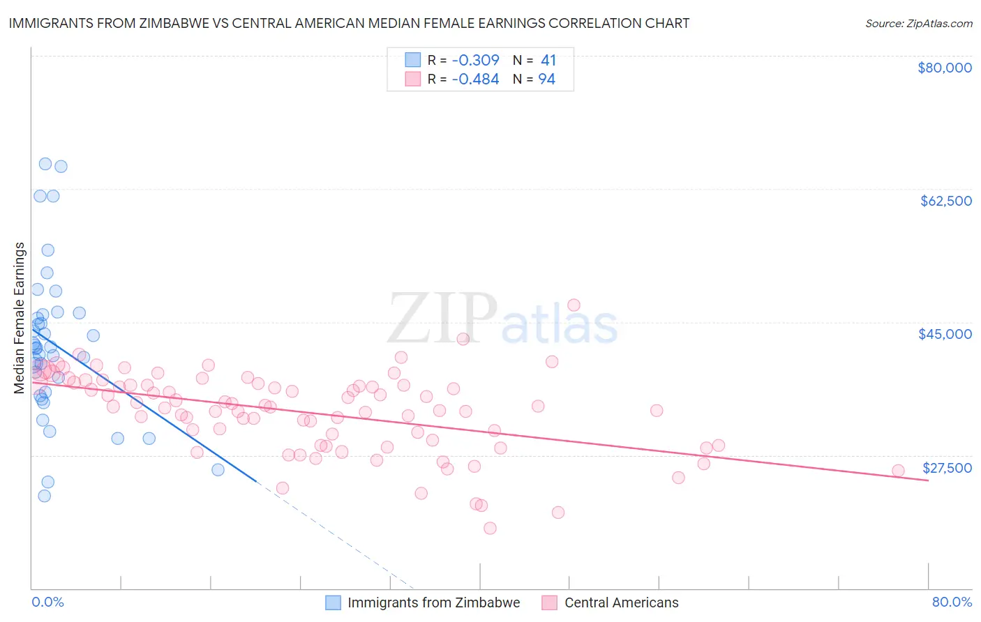 Immigrants from Zimbabwe vs Central American Median Female Earnings