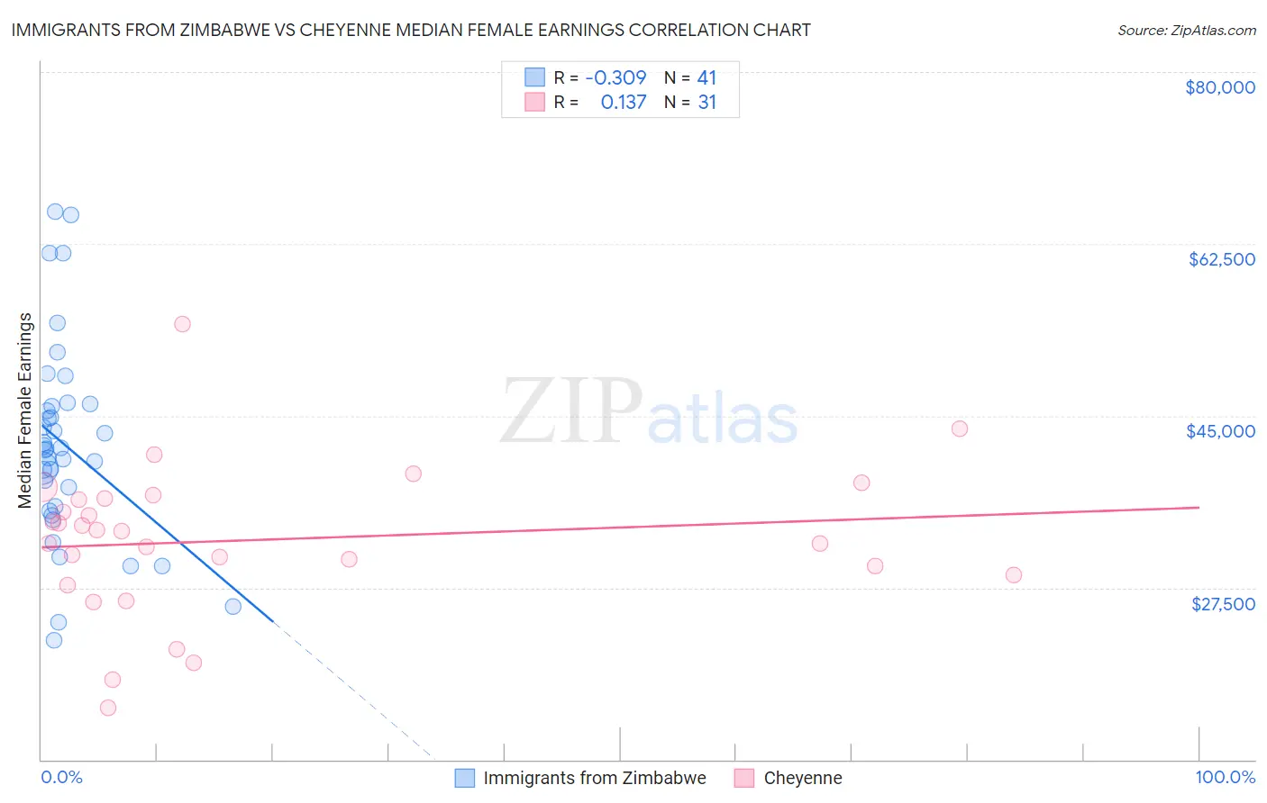 Immigrants from Zimbabwe vs Cheyenne Median Female Earnings