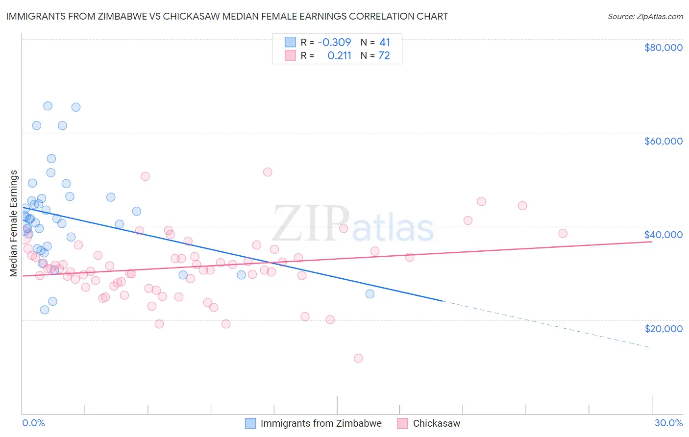 Immigrants from Zimbabwe vs Chickasaw Median Female Earnings