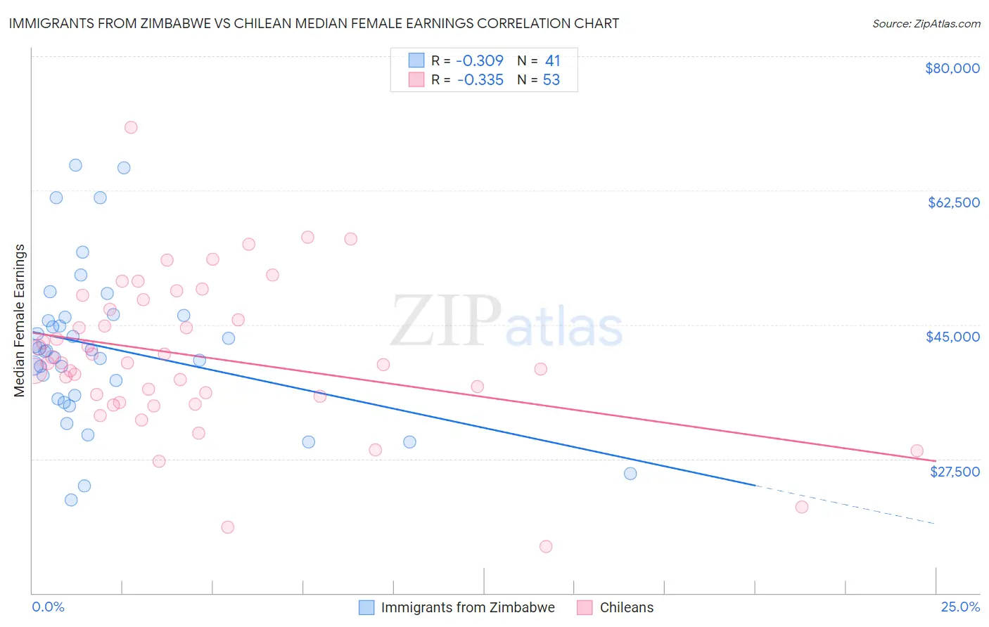 Immigrants from Zimbabwe vs Chilean Median Female Earnings