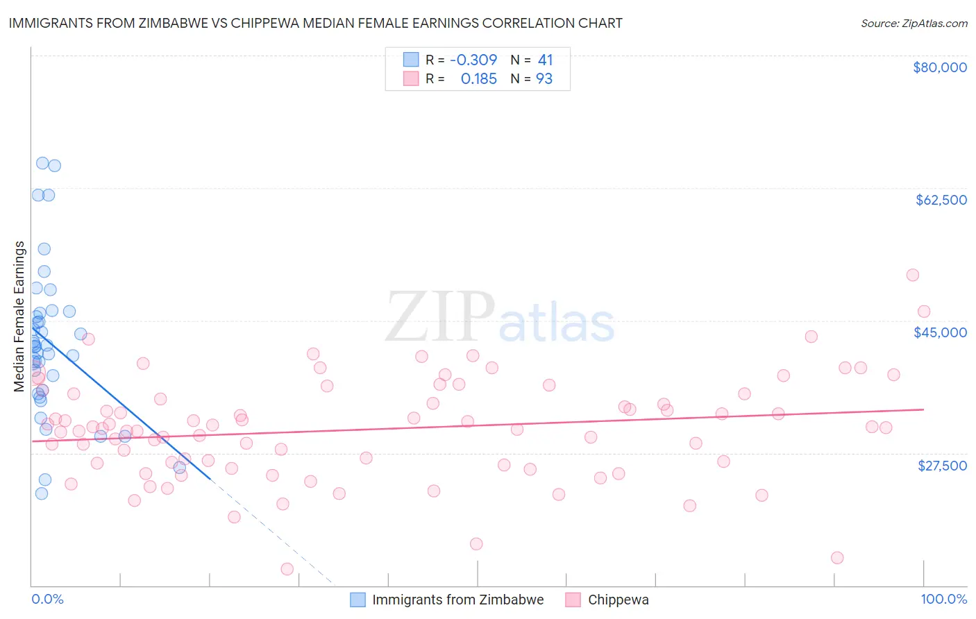 Immigrants from Zimbabwe vs Chippewa Median Female Earnings
