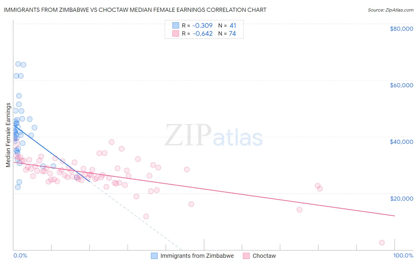 Immigrants from Zimbabwe vs Choctaw Median Female Earnings