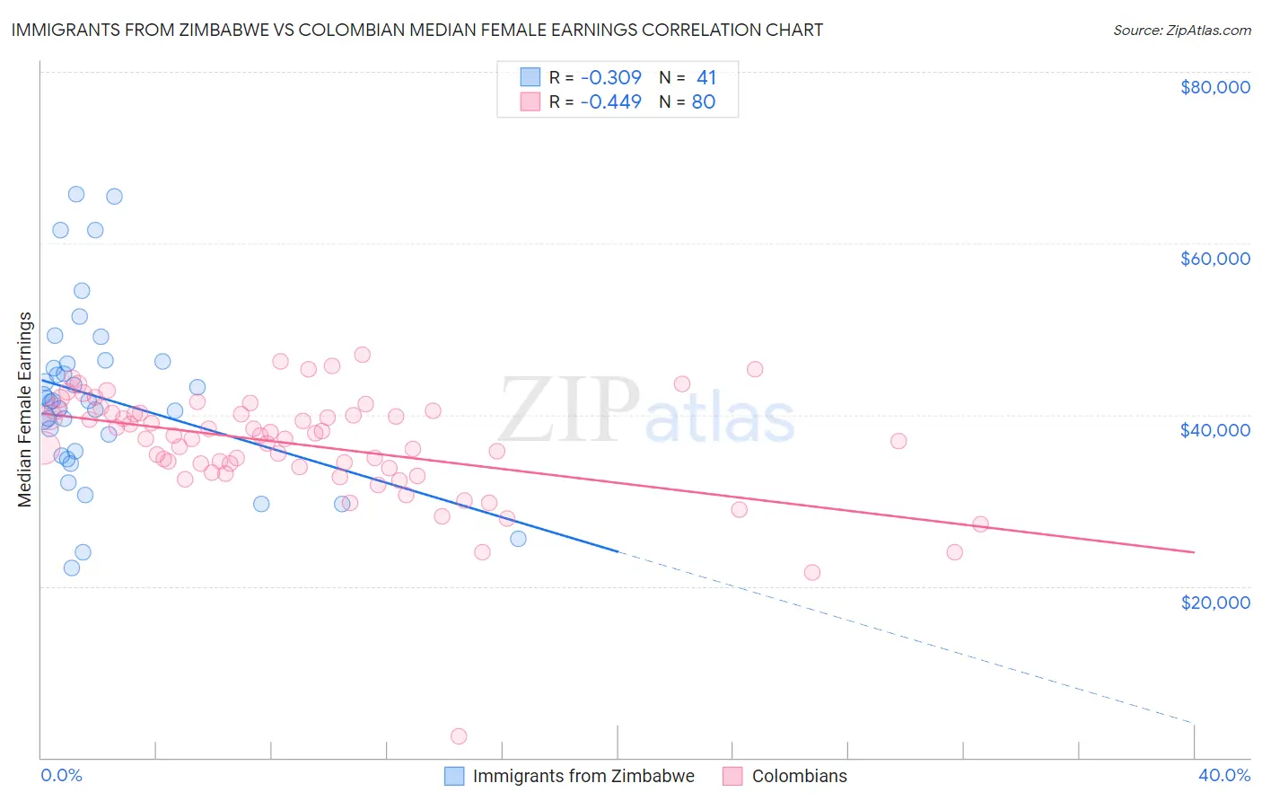 Immigrants from Zimbabwe vs Colombian Median Female Earnings
