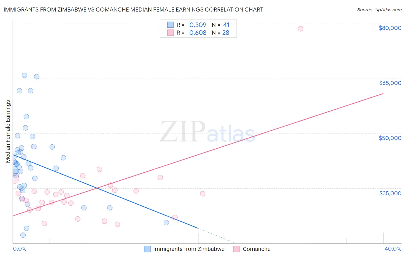 Immigrants from Zimbabwe vs Comanche Median Female Earnings