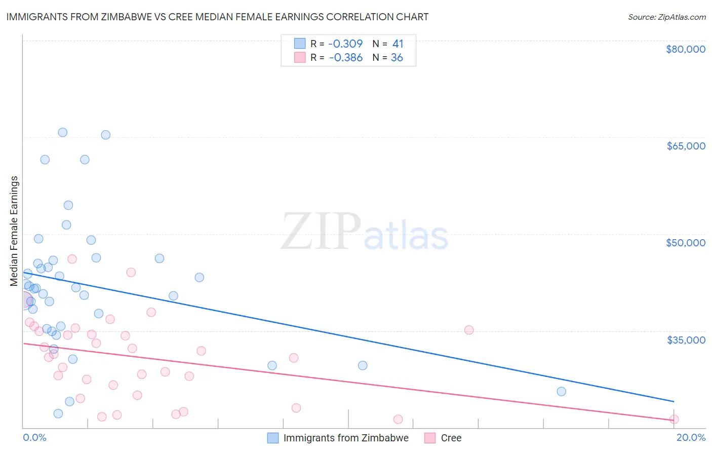 Immigrants from Zimbabwe vs Cree Median Female Earnings