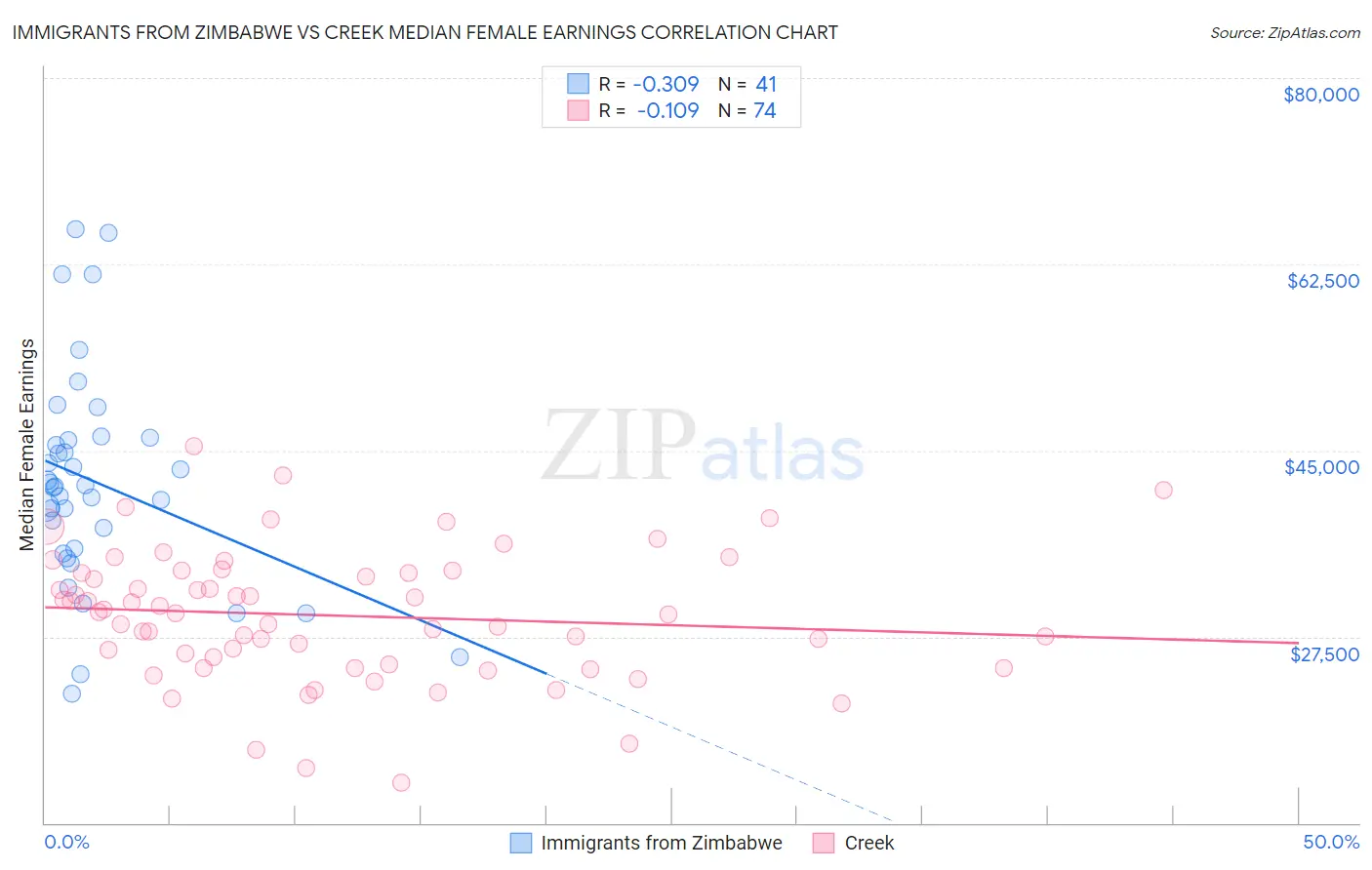 Immigrants from Zimbabwe vs Creek Median Female Earnings