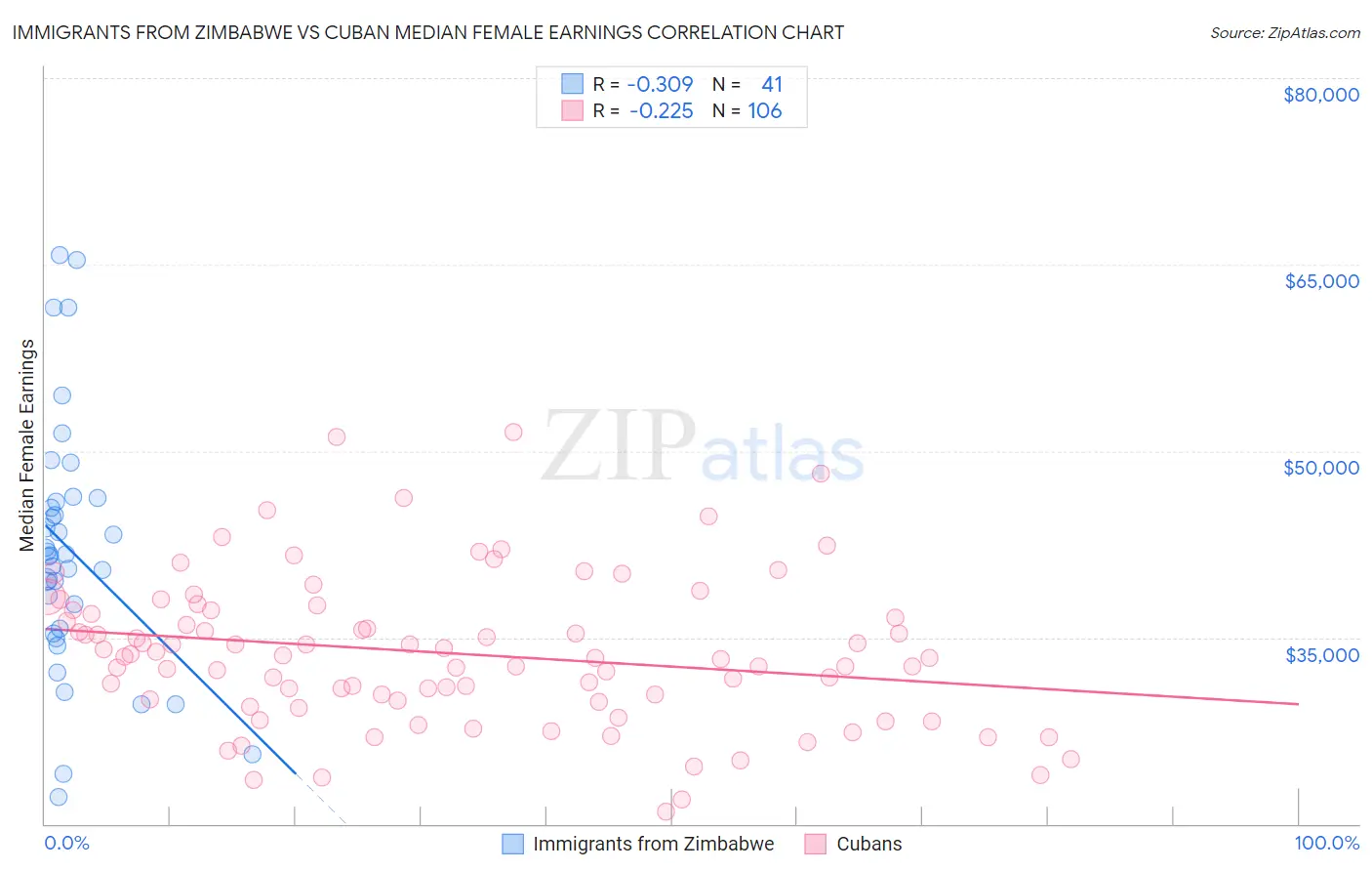 Immigrants from Zimbabwe vs Cuban Median Female Earnings
