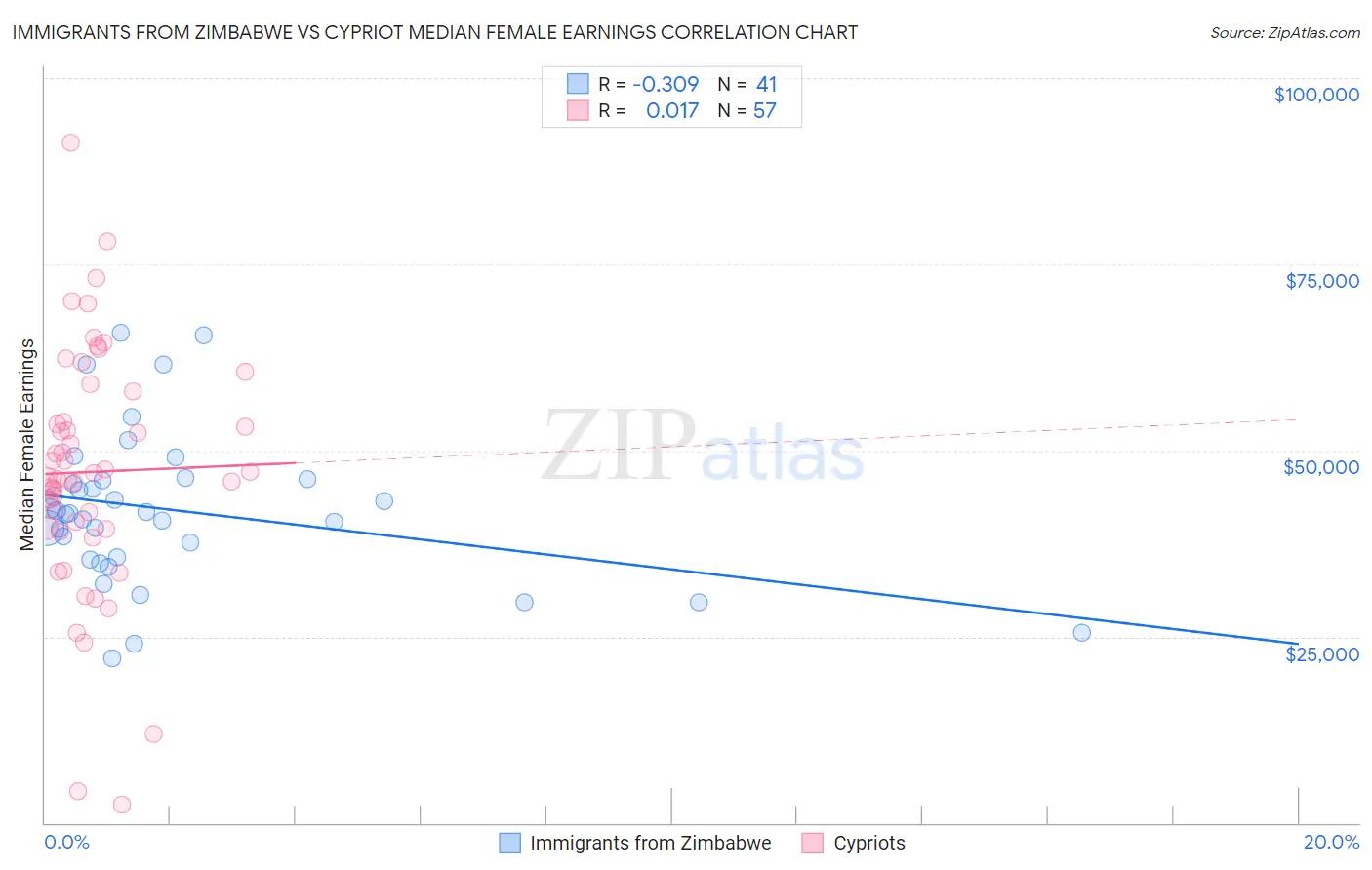 Immigrants from Zimbabwe vs Cypriot Median Female Earnings