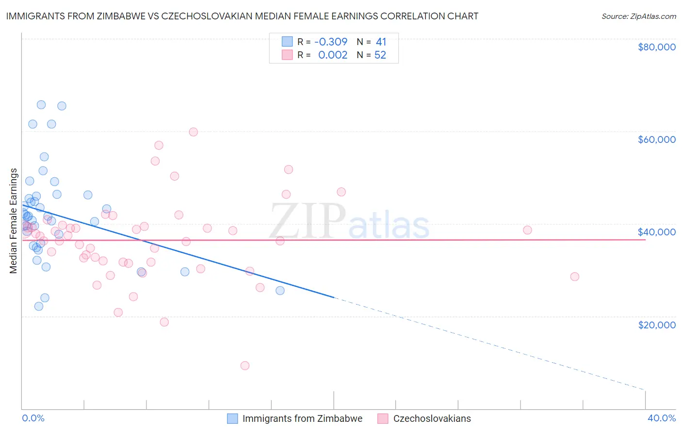 Immigrants from Zimbabwe vs Czechoslovakian Median Female Earnings