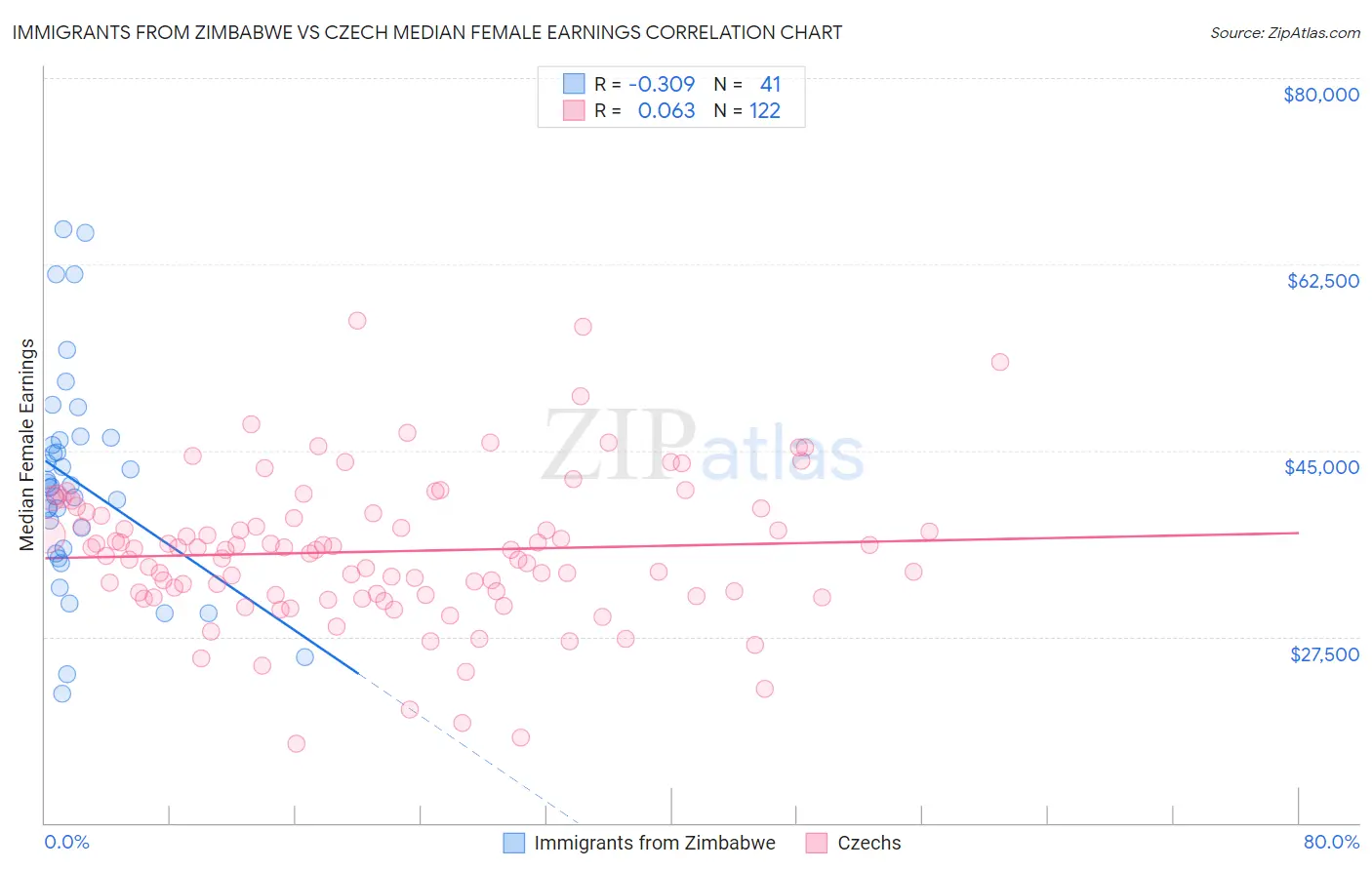 Immigrants from Zimbabwe vs Czech Median Female Earnings