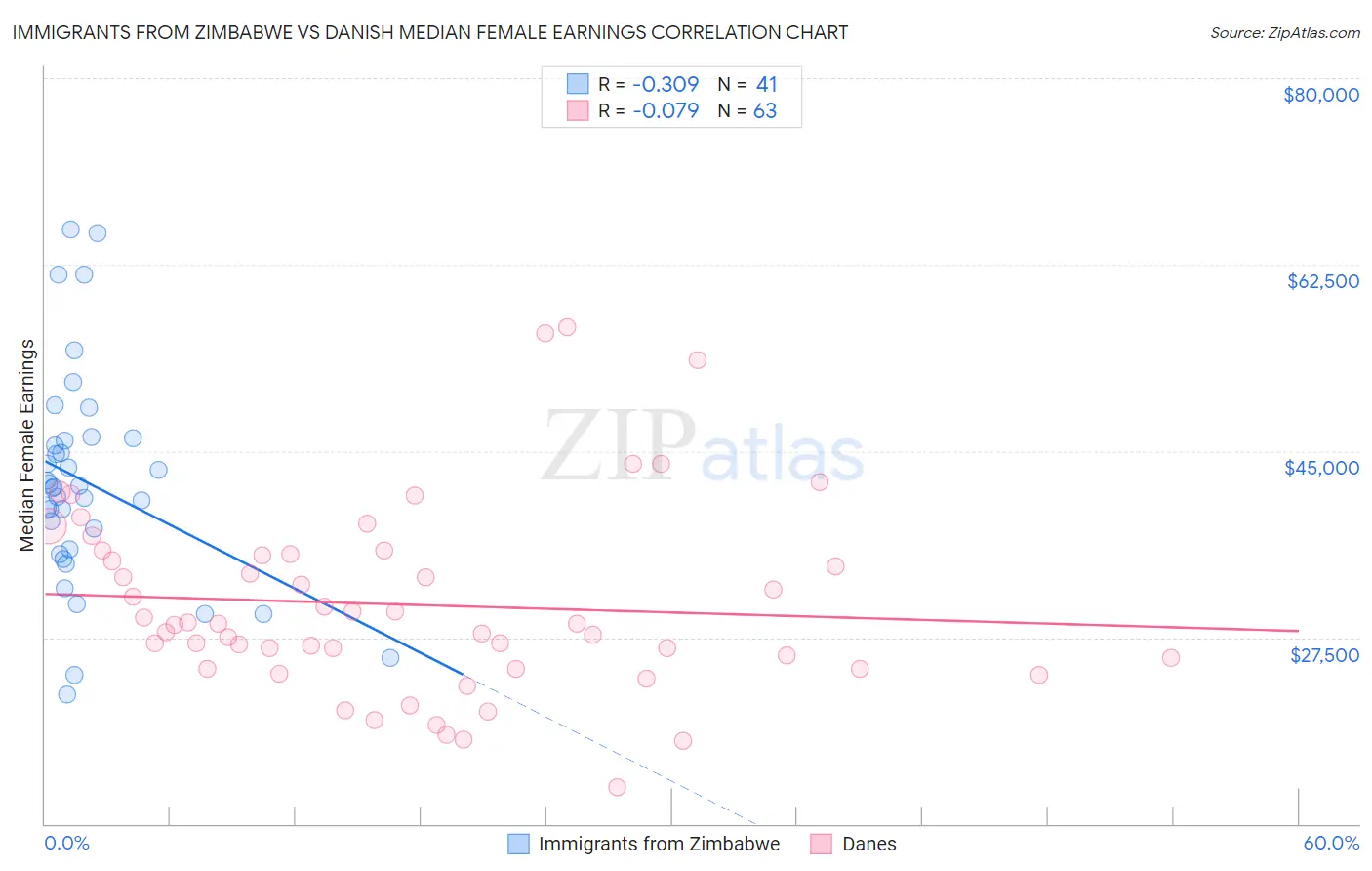 Immigrants from Zimbabwe vs Danish Median Female Earnings