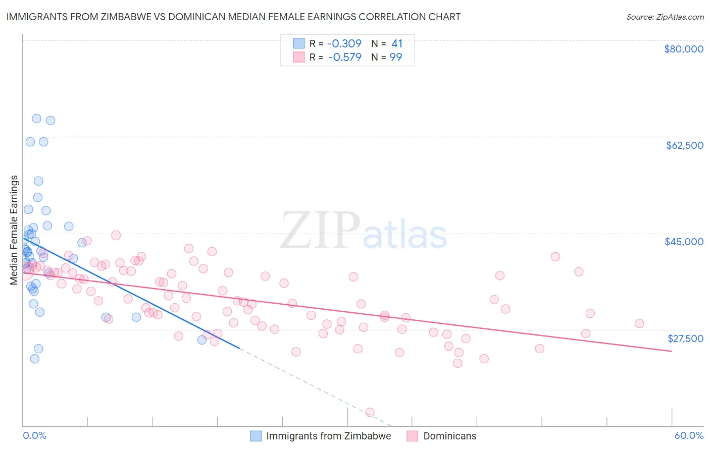 Immigrants from Zimbabwe vs Dominican Median Female Earnings