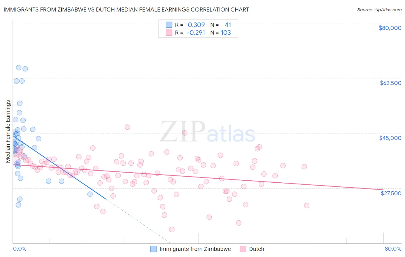 Immigrants from Zimbabwe vs Dutch Median Female Earnings