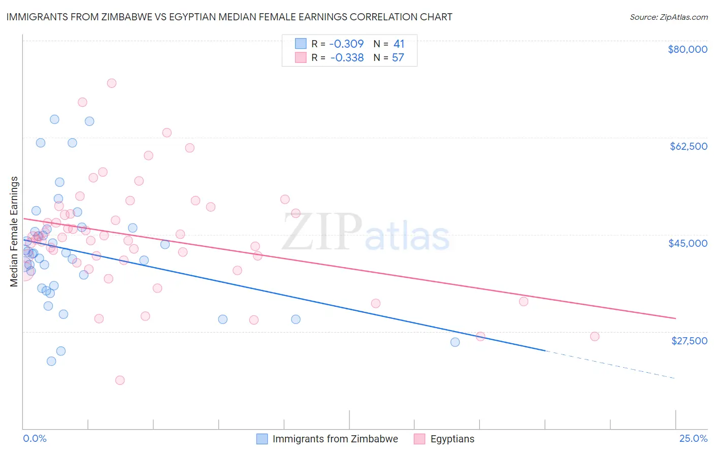 Immigrants from Zimbabwe vs Egyptian Median Female Earnings