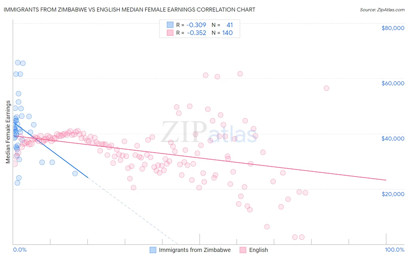 Immigrants from Zimbabwe vs English Median Female Earnings