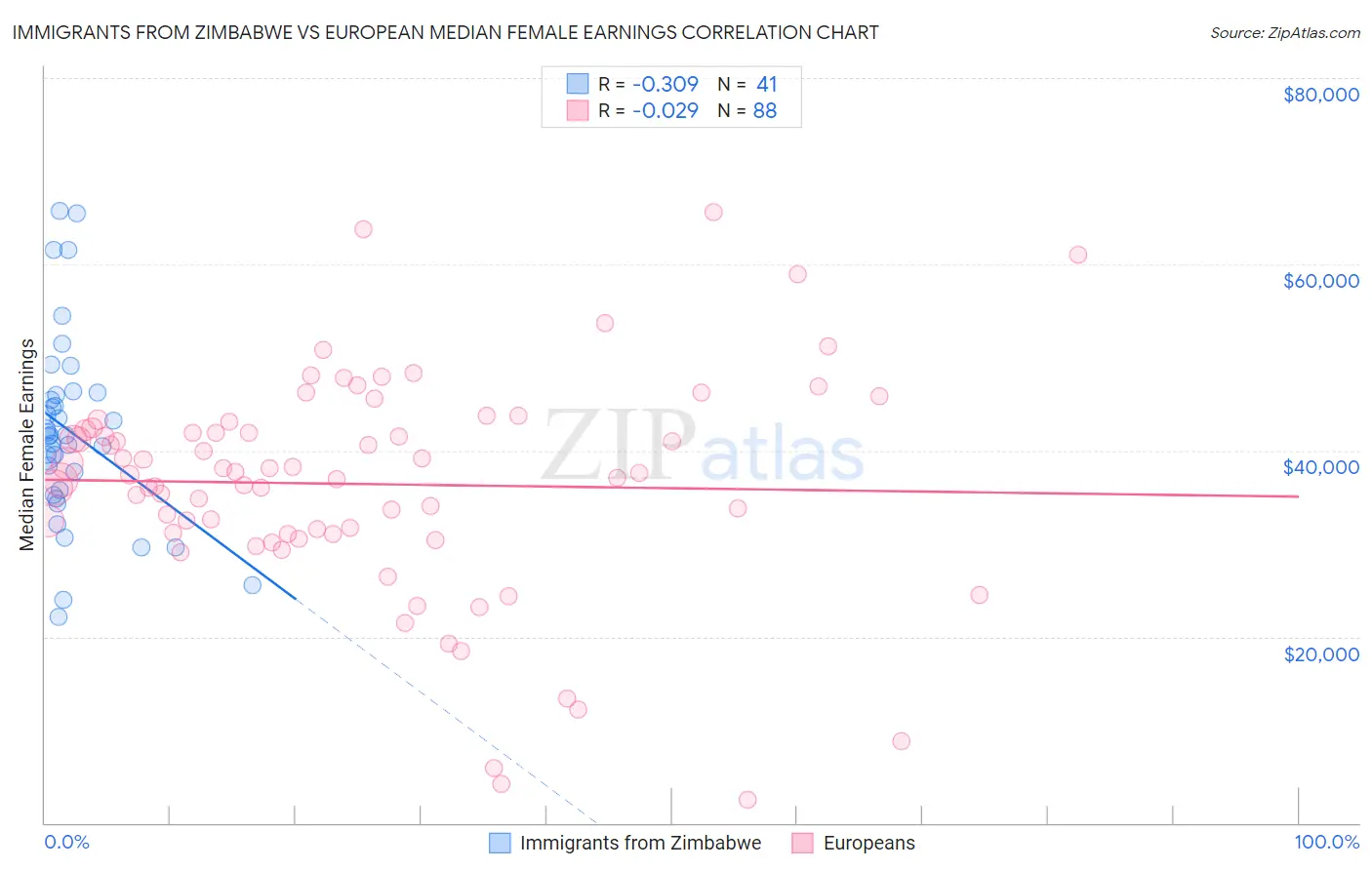 Immigrants from Zimbabwe vs European Median Female Earnings
