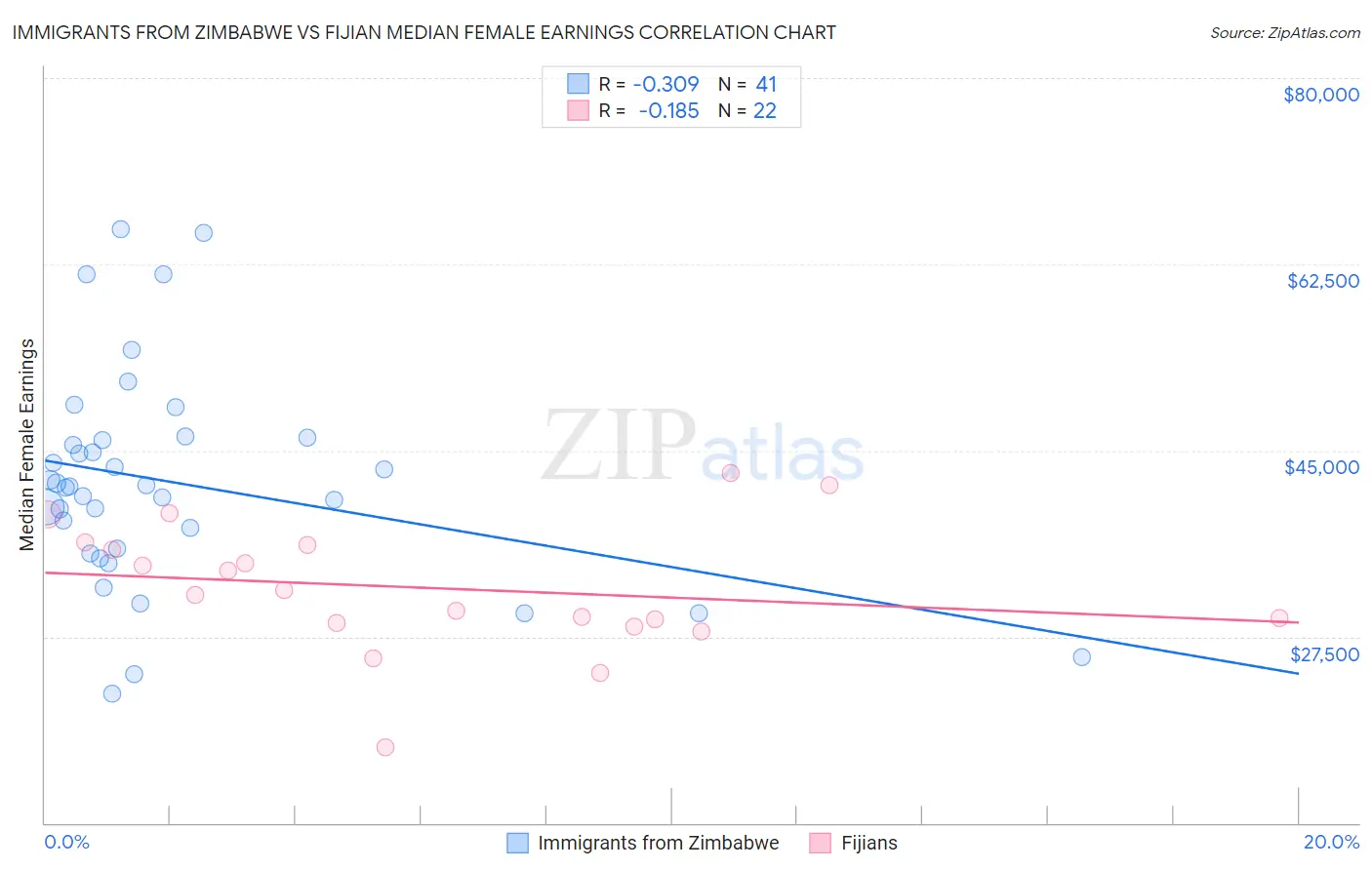 Immigrants from Zimbabwe vs Fijian Median Female Earnings