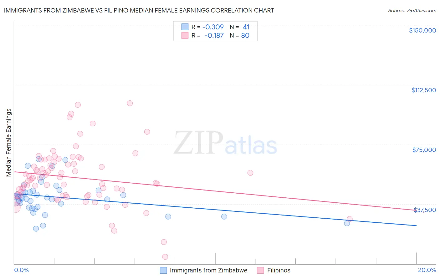 Immigrants from Zimbabwe vs Filipino Median Female Earnings