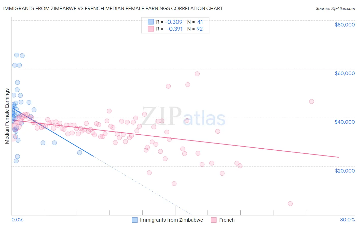 Immigrants from Zimbabwe vs French Median Female Earnings