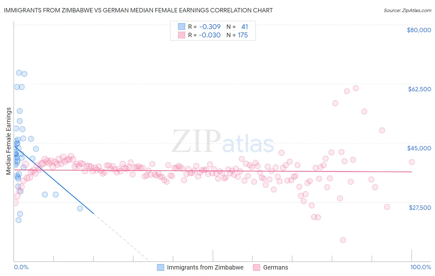 Immigrants from Zimbabwe vs German Median Female Earnings