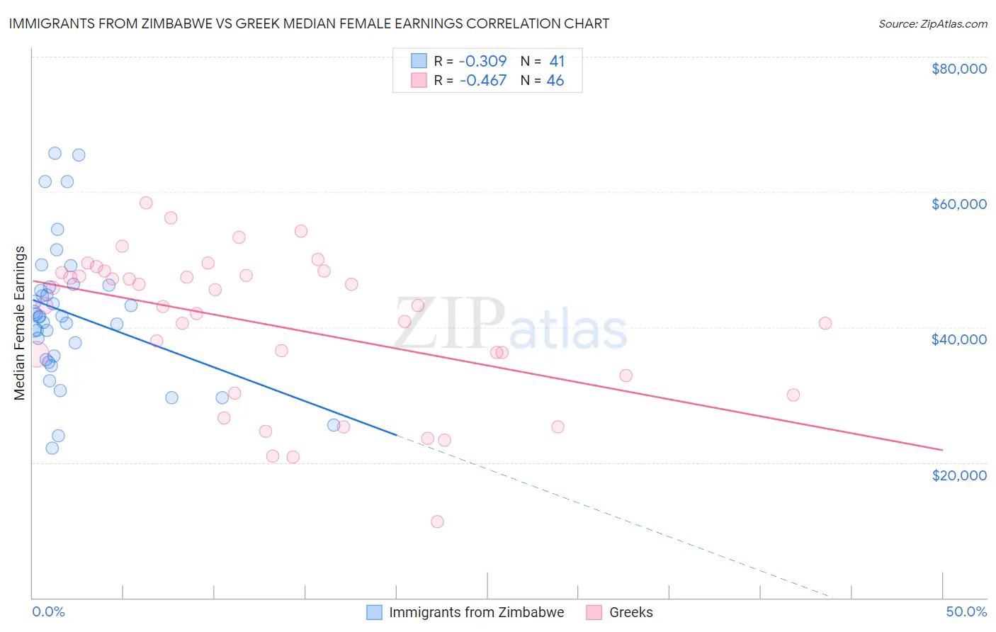 Immigrants from Zimbabwe vs Greek Median Female Earnings