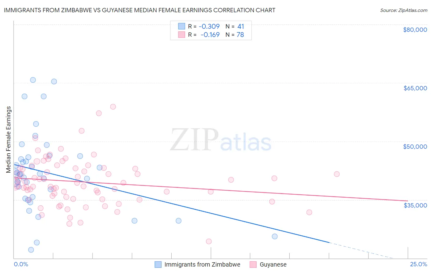 Immigrants from Zimbabwe vs Guyanese Median Female Earnings
