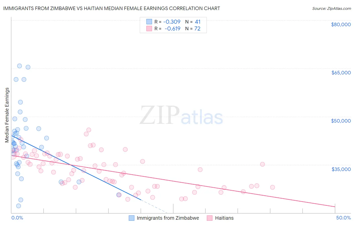 Immigrants from Zimbabwe vs Haitian Median Female Earnings