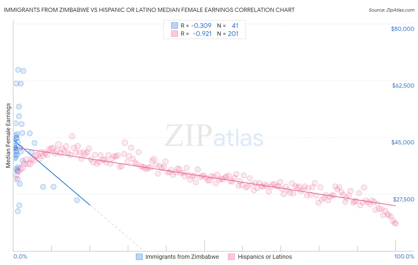 Immigrants from Zimbabwe vs Hispanic or Latino Median Female Earnings