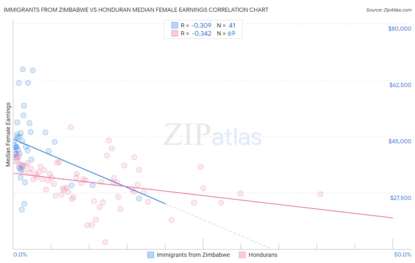 Immigrants from Zimbabwe vs Honduran Median Female Earnings