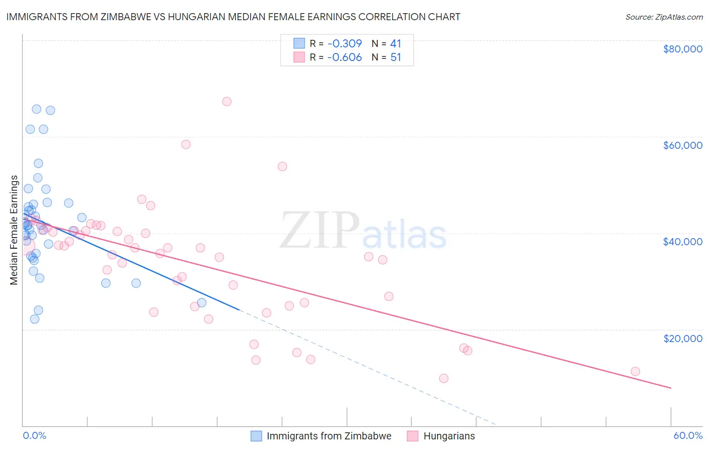 Immigrants from Zimbabwe vs Hungarian Median Female Earnings